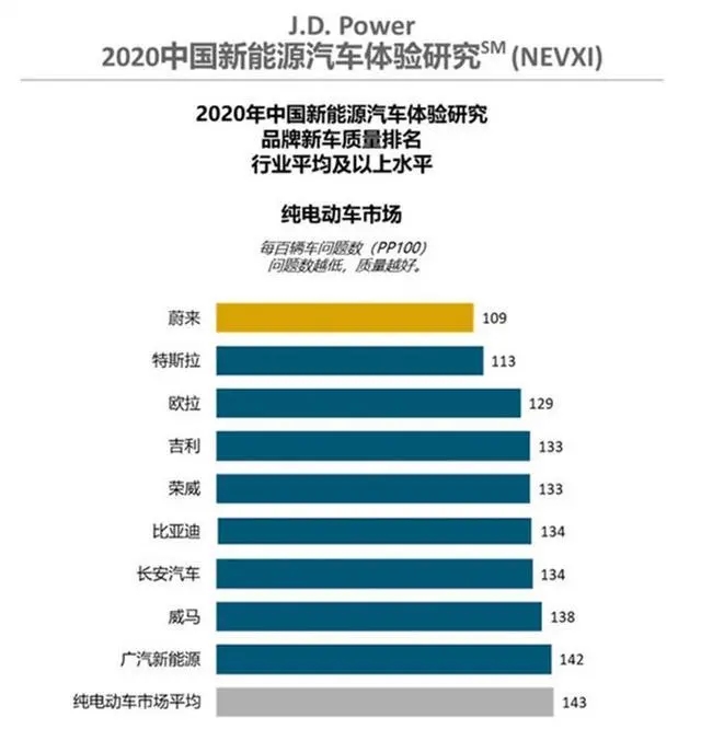 美國機(jī)構(gòu)發(fā)布：質(zhì)量排行，蔚來在超越特斯拉成第一