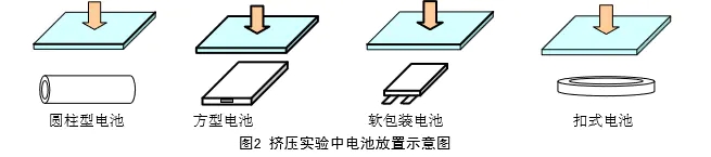 電池?cái)D壓試驗(yàn)機(jī)的試驗(yàn)用途和方法有哪些呢？