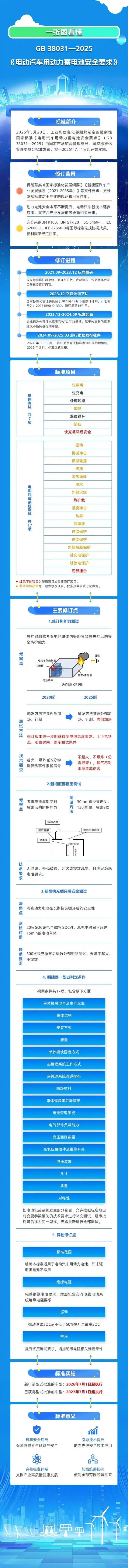 新國標(biāo)要求動力電池不起火不爆炸，工信部官方解讀來了